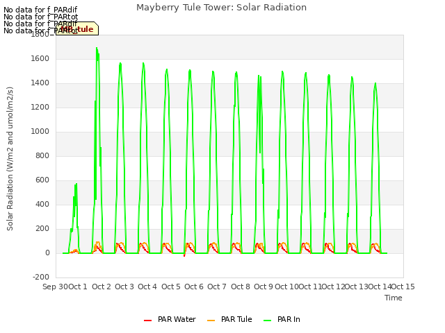 plot of Mayberry Tule Tower: Solar Radiation