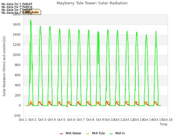 plot of Mayberry Tule Tower: Solar Radiation