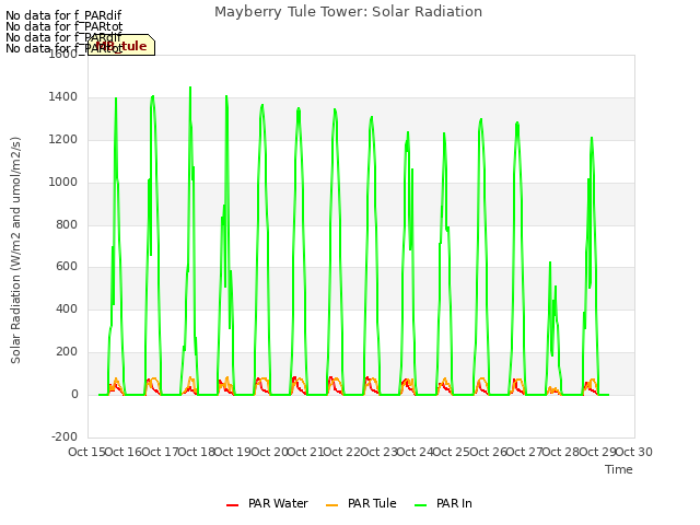 plot of Mayberry Tule Tower: Solar Radiation