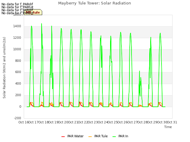 plot of Mayberry Tule Tower: Solar Radiation