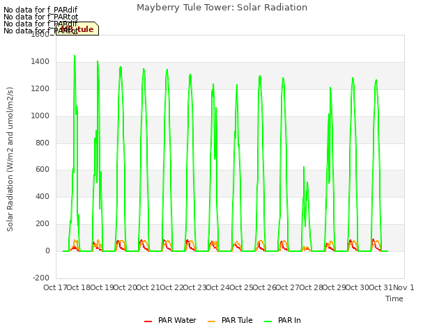 plot of Mayberry Tule Tower: Solar Radiation