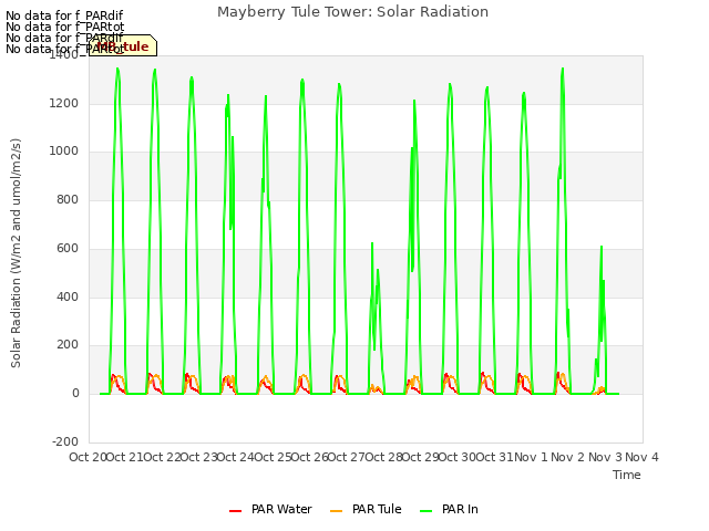 plot of Mayberry Tule Tower: Solar Radiation