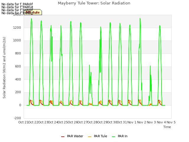 plot of Mayberry Tule Tower: Solar Radiation