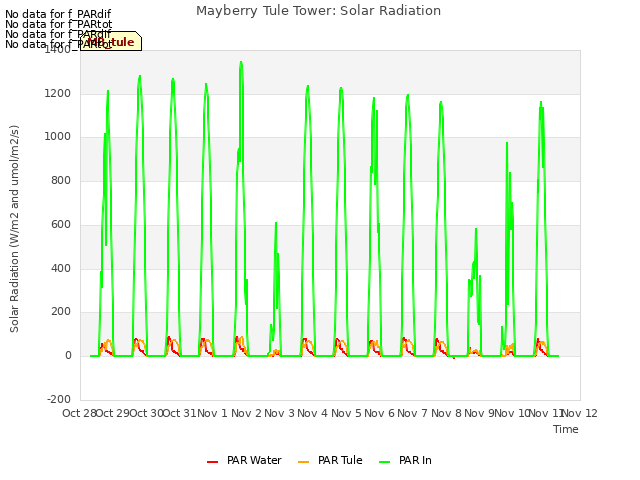 plot of Mayberry Tule Tower: Solar Radiation