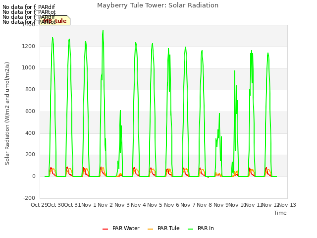 plot of Mayberry Tule Tower: Solar Radiation