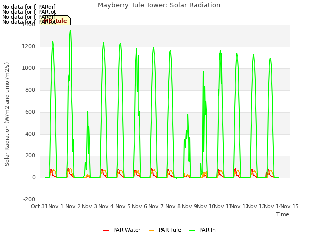 plot of Mayberry Tule Tower: Solar Radiation