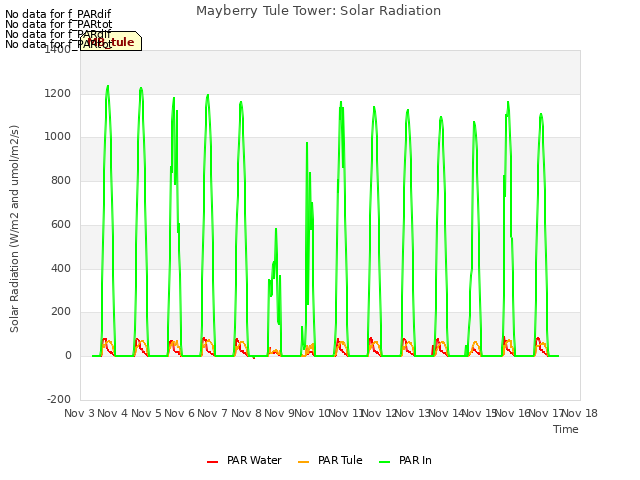 plot of Mayberry Tule Tower: Solar Radiation