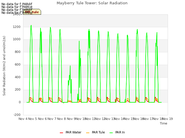 plot of Mayberry Tule Tower: Solar Radiation