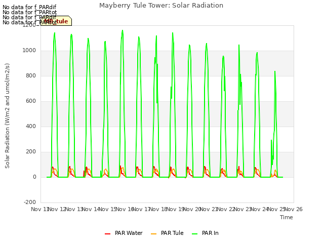 plot of Mayberry Tule Tower: Solar Radiation