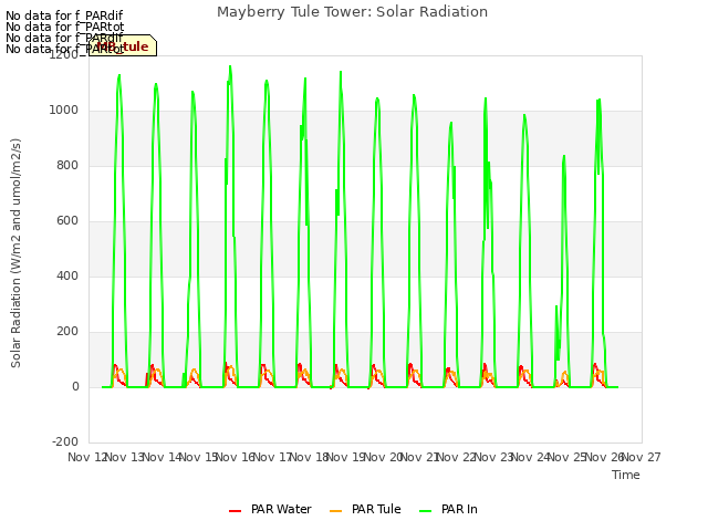 plot of Mayberry Tule Tower: Solar Radiation