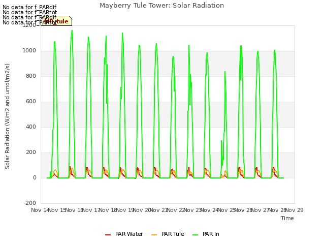 plot of Mayberry Tule Tower: Solar Radiation