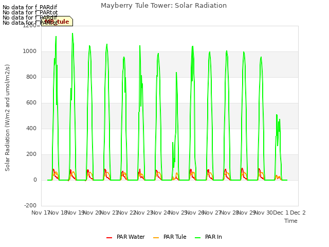 plot of Mayberry Tule Tower: Solar Radiation