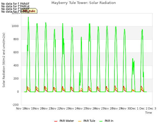 plot of Mayberry Tule Tower: Solar Radiation