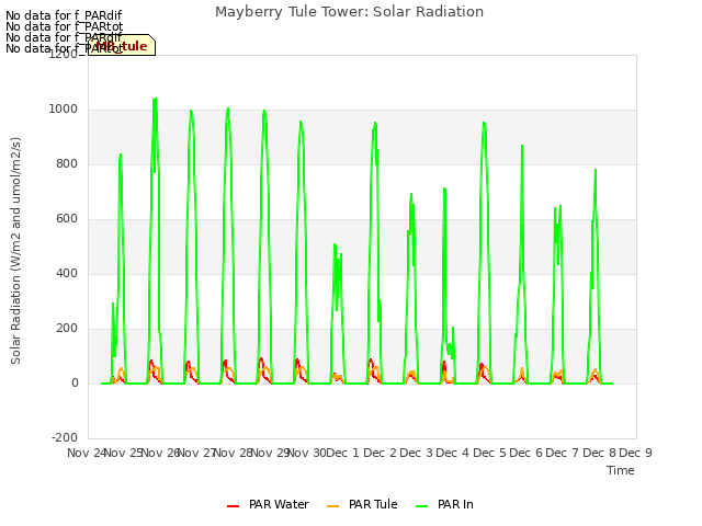 plot of Mayberry Tule Tower: Solar Radiation