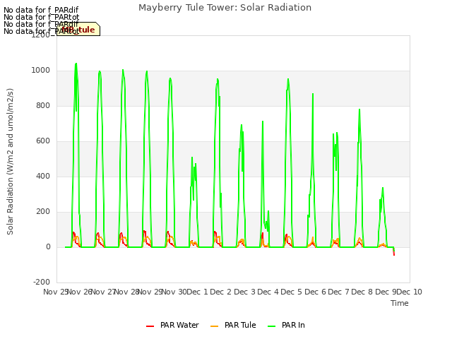 plot of Mayberry Tule Tower: Solar Radiation