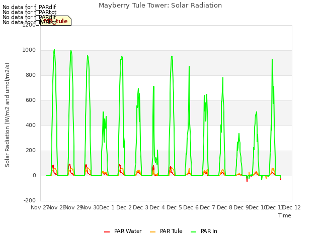 plot of Mayberry Tule Tower: Solar Radiation