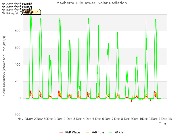 plot of Mayberry Tule Tower: Solar Radiation