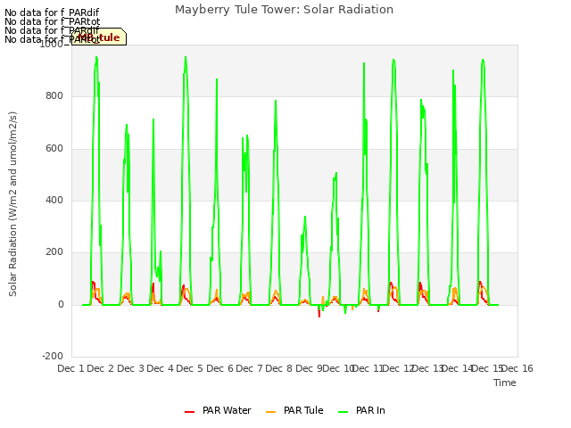 plot of Mayberry Tule Tower: Solar Radiation