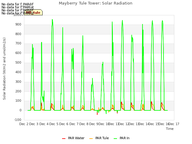 plot of Mayberry Tule Tower: Solar Radiation