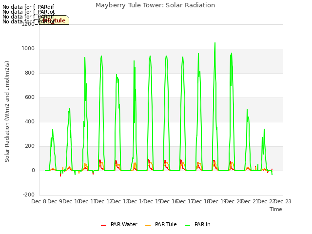 plot of Mayberry Tule Tower: Solar Radiation