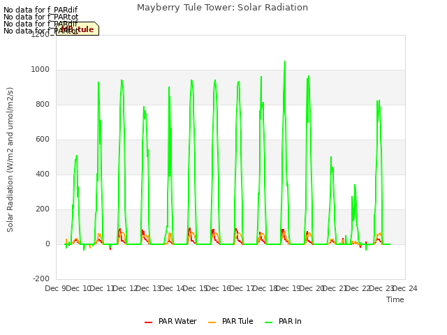 plot of Mayberry Tule Tower: Solar Radiation