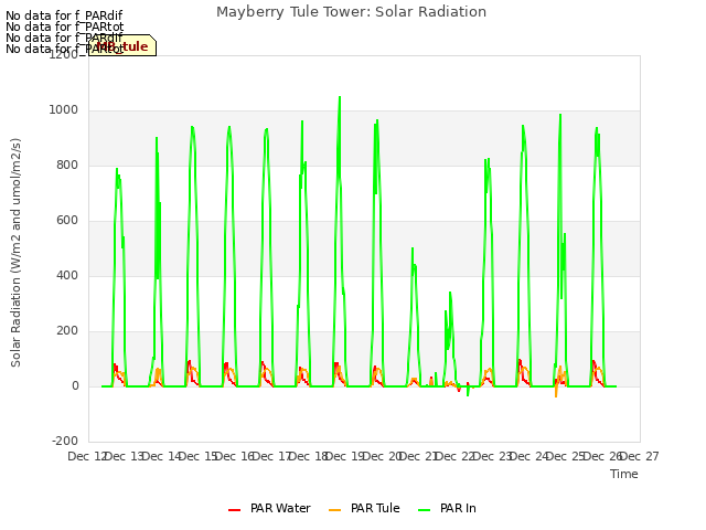 plot of Mayberry Tule Tower: Solar Radiation