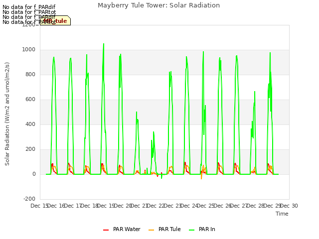 plot of Mayberry Tule Tower: Solar Radiation