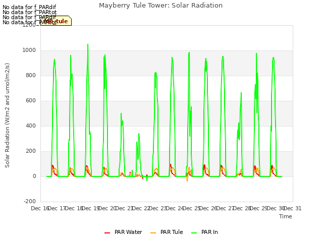 plot of Mayberry Tule Tower: Solar Radiation