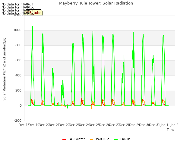 plot of Mayberry Tule Tower: Solar Radiation