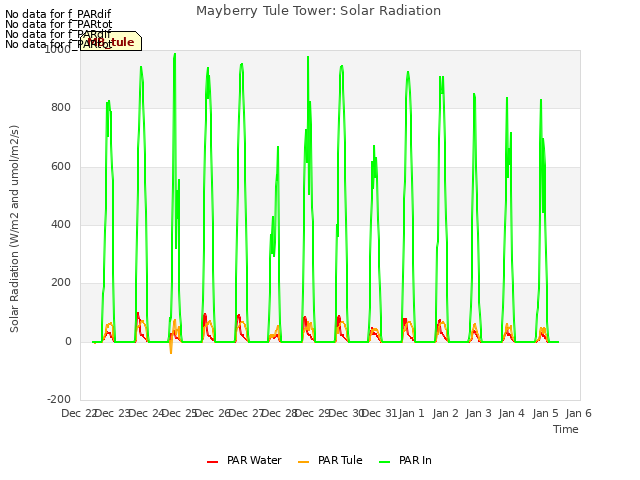 plot of Mayberry Tule Tower: Solar Radiation