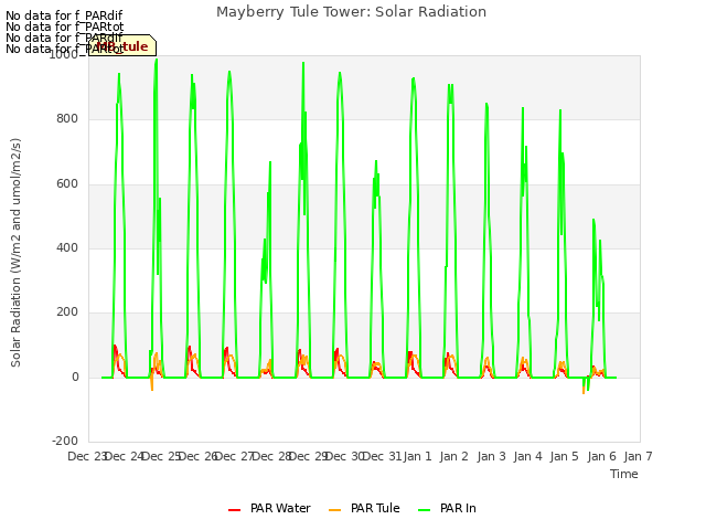 plot of Mayberry Tule Tower: Solar Radiation