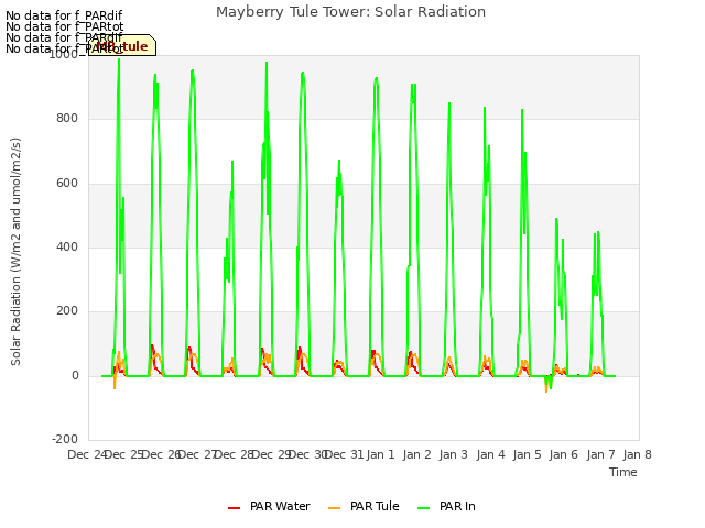 plot of Mayberry Tule Tower: Solar Radiation
