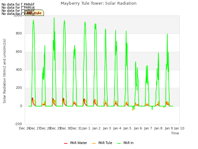 plot of Mayberry Tule Tower: Solar Radiation