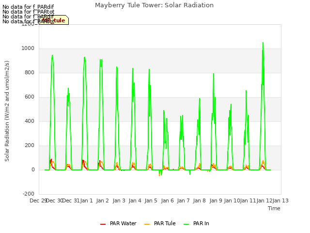 plot of Mayberry Tule Tower: Solar Radiation