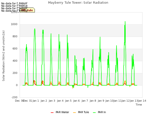 plot of Mayberry Tule Tower: Solar Radiation