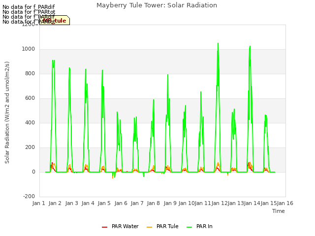 plot of Mayberry Tule Tower: Solar Radiation