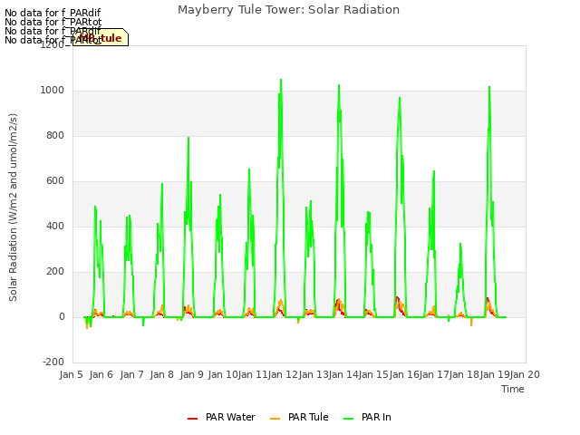 plot of Mayberry Tule Tower: Solar Radiation