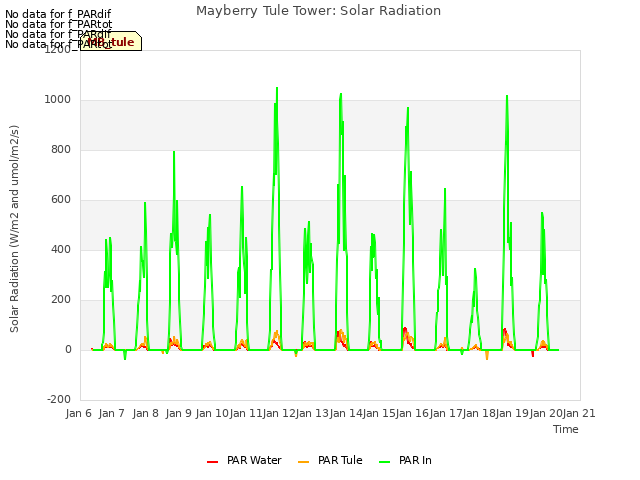 plot of Mayberry Tule Tower: Solar Radiation