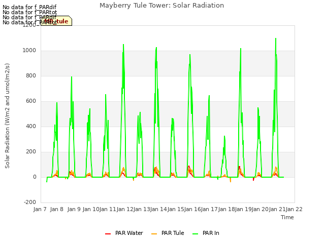 plot of Mayberry Tule Tower: Solar Radiation