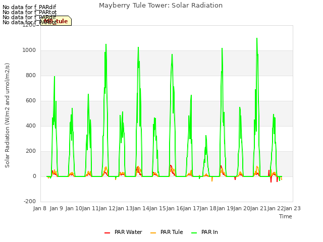 plot of Mayberry Tule Tower: Solar Radiation