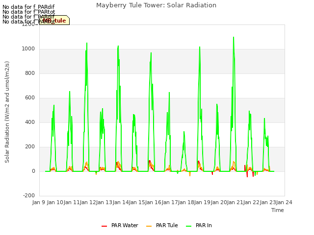 plot of Mayberry Tule Tower: Solar Radiation