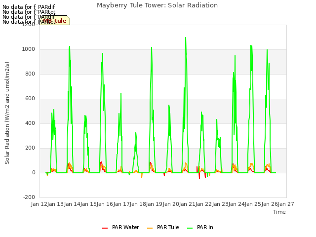 plot of Mayberry Tule Tower: Solar Radiation