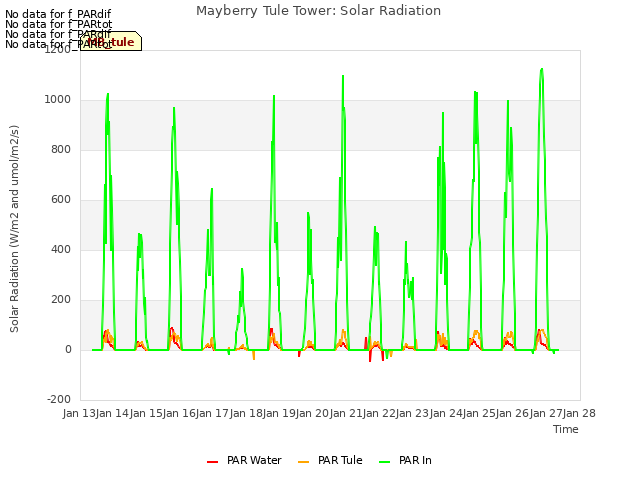 plot of Mayberry Tule Tower: Solar Radiation