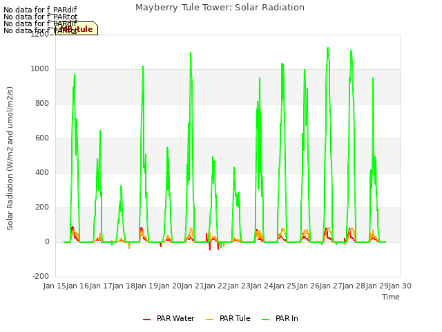 plot of Mayberry Tule Tower: Solar Radiation