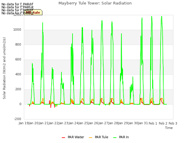 plot of Mayberry Tule Tower: Solar Radiation