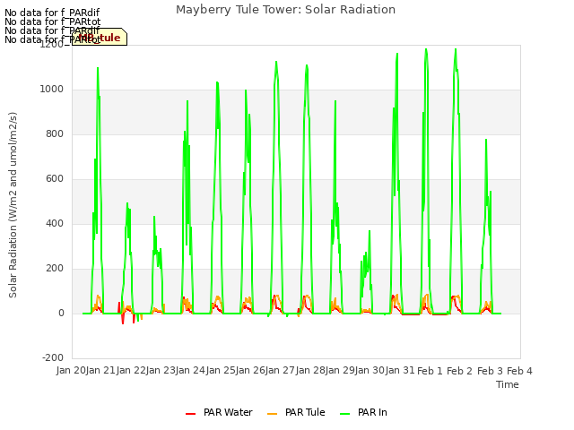 plot of Mayberry Tule Tower: Solar Radiation