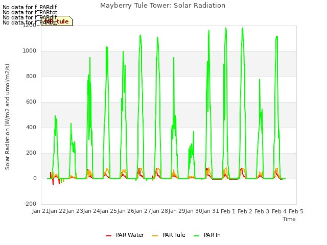 plot of Mayberry Tule Tower: Solar Radiation