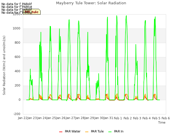 plot of Mayberry Tule Tower: Solar Radiation