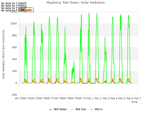 plot of Mayberry Tule Tower: Solar Radiation
