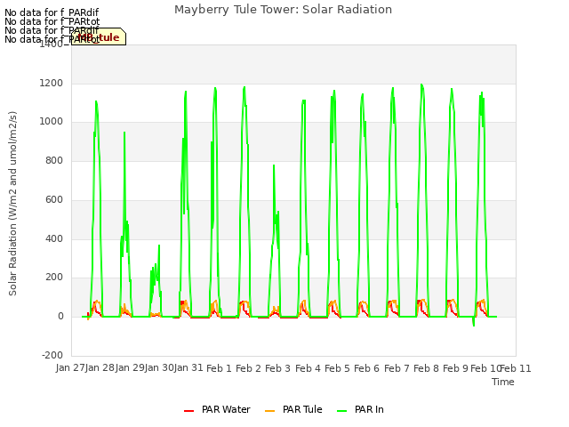 plot of Mayberry Tule Tower: Solar Radiation